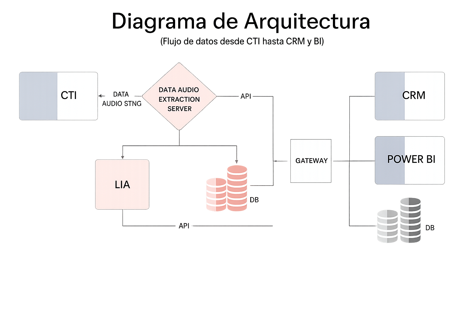 Diagrama de arquitectura de integración de LIA en contact center