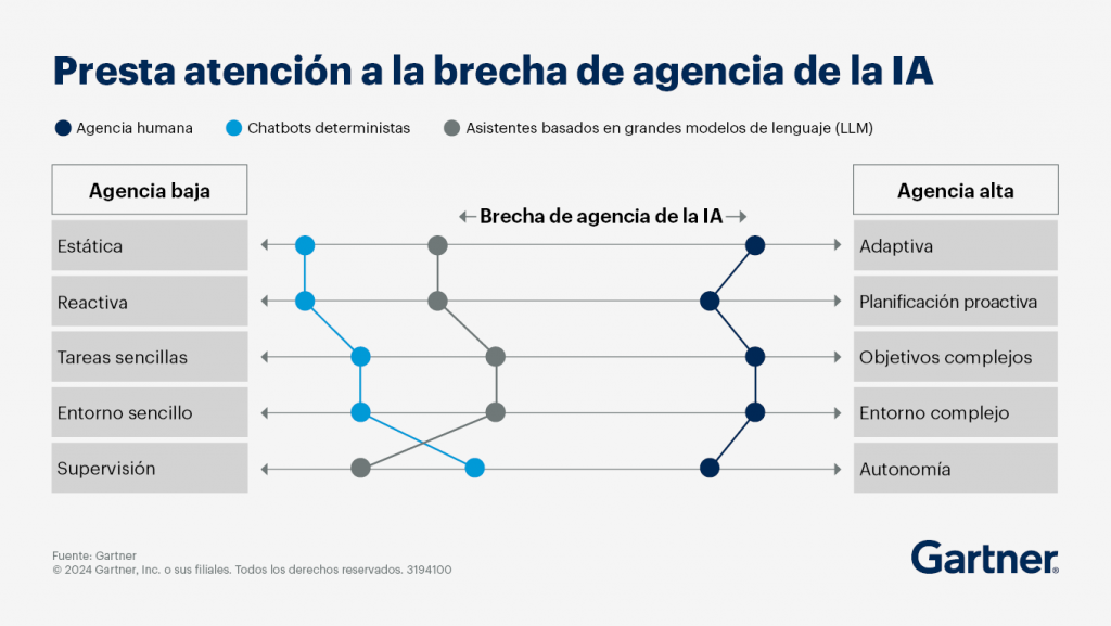 IA agéntica