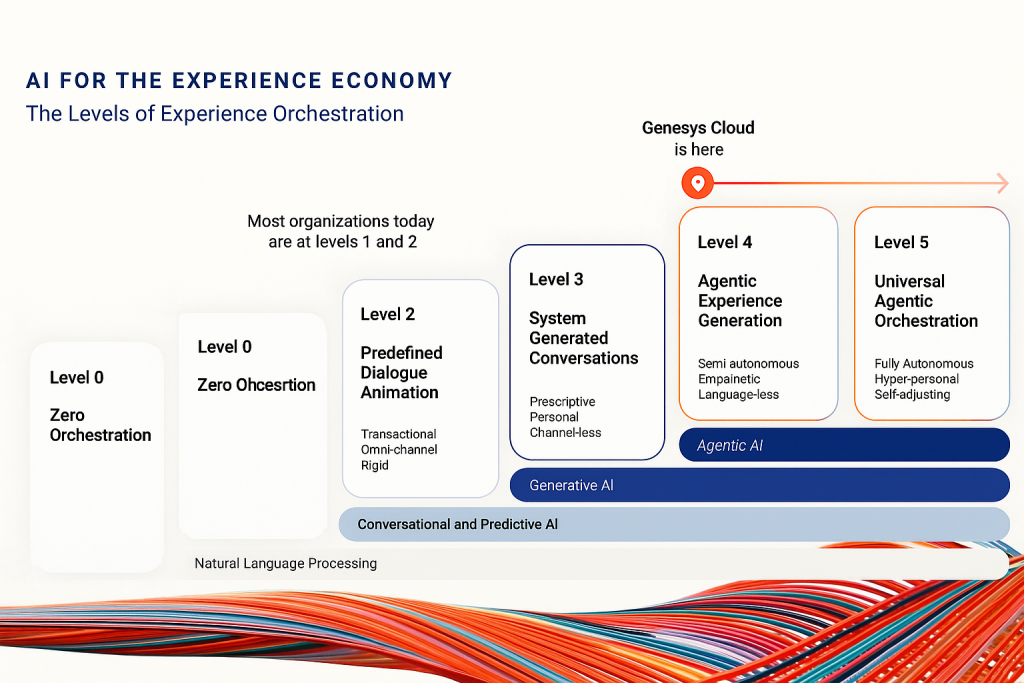 Modelo de niveles de orquestación en omnicanalidad para contact center y experiencia de cliente